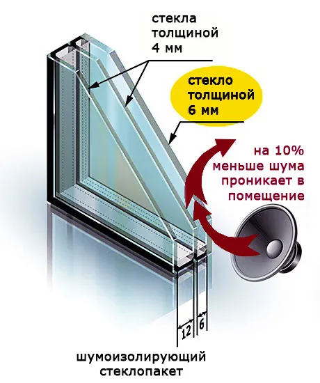 Шумоизоляционные окна